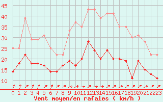 Courbe de la force du vent pour Poitiers (86)