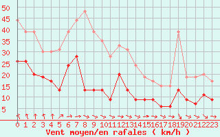 Courbe de la force du vent pour Cap de la Hve (76)