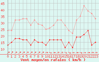 Courbe de la force du vent pour Agen (47)