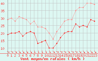 Courbe de la force du vent pour Pointe de Chassiron (17)