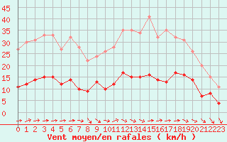 Courbe de la force du vent pour Le Touquet (62)