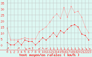 Courbe de la force du vent pour Ble / Mulhouse (68)