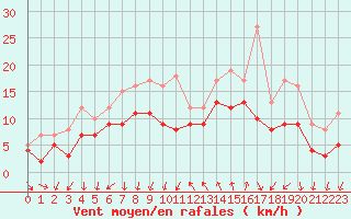 Courbe de la force du vent pour Montpellier (34)