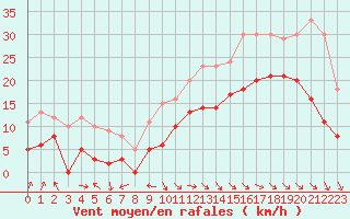 Courbe de la force du vent pour Cazaux (33)