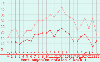 Courbe de la force du vent pour Angers-Marc (49)