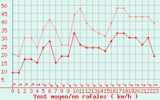 Courbe de la force du vent pour La Rochelle - Aerodrome (17)