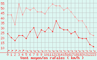 Courbe de la force du vent pour Lannion (22)