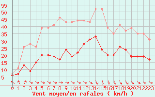 Courbe de la force du vent pour Le Touquet (62)