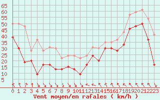 Courbe de la force du vent pour Leucate (11)