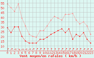 Courbe de la force du vent pour Lanvoc (29)