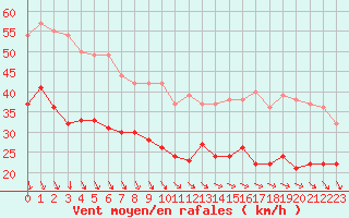 Courbe de la force du vent pour Dunkerque (59)