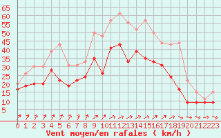 Courbe de la force du vent pour Metz-Nancy-Lorraine (57)