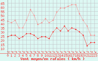 Courbe de la force du vent pour Carcassonne (11)