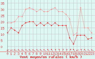 Courbe de la force du vent pour Tours (37)
