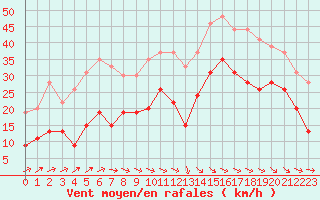 Courbe de la force du vent pour Agen (47)