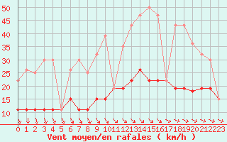 Courbe de la force du vent pour Langres (52) 