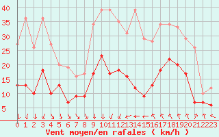 Courbe de la force du vent pour Nmes - Garons (30)