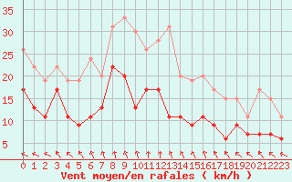 Courbe de la force du vent pour Lyon - Saint-Exupry (69)