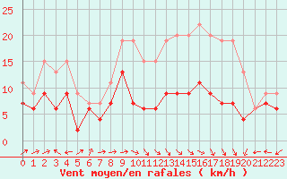 Courbe de la force du vent pour Ile Rousse (2B)