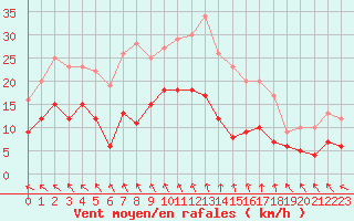 Courbe de la force du vent pour Angoulme - Brie Champniers (16)
