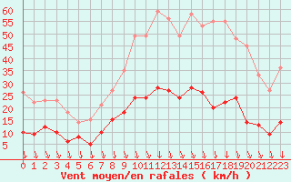 Courbe de la force du vent pour Nmes - Courbessac (30)