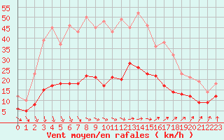 Courbe de la force du vent pour Deauville (14)