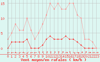 Courbe de la force du vent pour Bouligny (55)