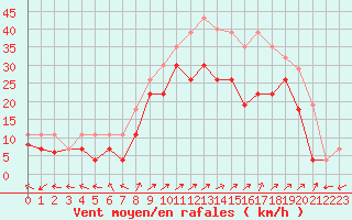 Courbe de la force du vent pour Luxeuil (70)