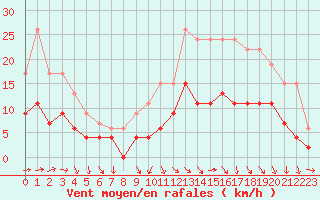 Courbe de la force du vent pour Angers-Beaucouz (49)