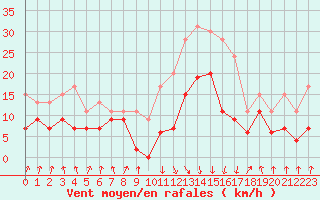 Courbe de la force du vent pour Calvi (2B)