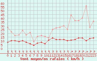 Courbe de la force du vent pour Vichy (03)