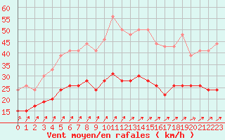 Courbe de la force du vent pour Lanvoc (29)