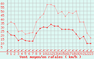 Courbe de la force du vent pour Niort (79)