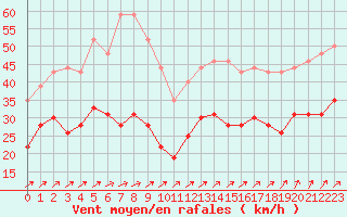 Courbe de la force du vent pour Cherbourg (50)