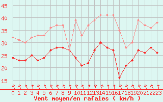 Courbe de la force du vent pour Cap Gris-Nez (62)