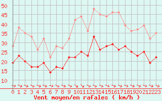 Courbe de la force du vent pour Rodez (12)