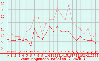 Courbe de la force du vent pour Luxeuil (70)