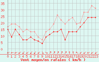 Courbe de la force du vent pour Cap Cpet (83)
