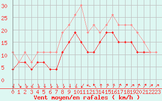 Courbe de la force du vent pour Montpellier (34)