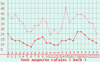 Courbe de la force du vent pour Aubenas - Lanas (07)