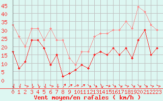 Courbe de la force du vent pour Millau - Soulobres (12)