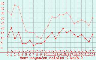 Courbe de la force du vent pour Carpentras (84)