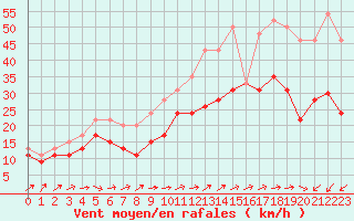 Courbe de la force du vent pour Ile du Levant (83)