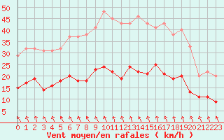 Courbe de la force du vent pour Deauville (14)
