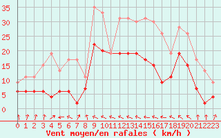 Courbe de la force du vent pour Ble / Mulhouse (68)