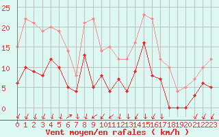 Courbe de la force du vent pour Aubenas - Lanas (07)