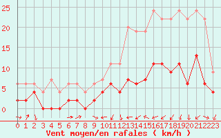 Courbe de la force du vent pour Auxerre-Perrigny (89)