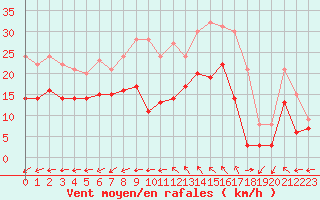 Courbe de la force du vent pour Ile de Groix (56)