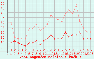 Courbe de la force du vent pour Roissy (95)