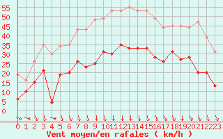 Courbe de la force du vent pour Orange (84)